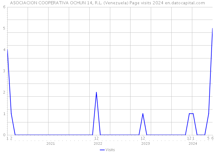 ASOCIACION COOPERATIVA OCHUN 14, R.L. (Venezuela) Page visits 2024 