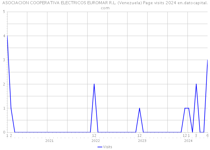 ASOCIACION COOPERATIVA ELECTRICOS EUROMAR R.L. (Venezuela) Page visits 2024 