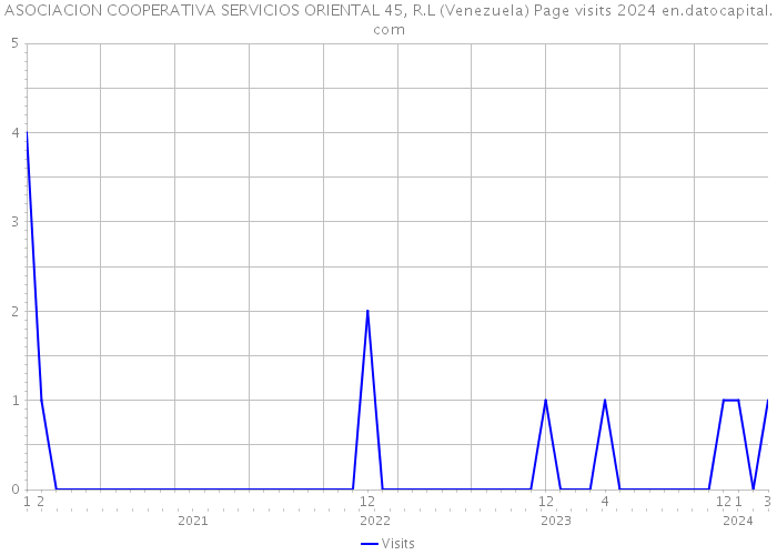 ASOCIACION COOPERATIVA SERVICIOS ORIENTAL 45, R.L (Venezuela) Page visits 2024 