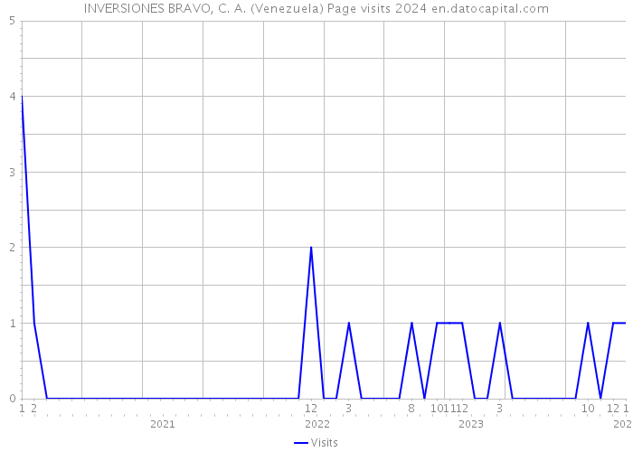 INVERSIONES BRAVO, C. A. (Venezuela) Page visits 2024 