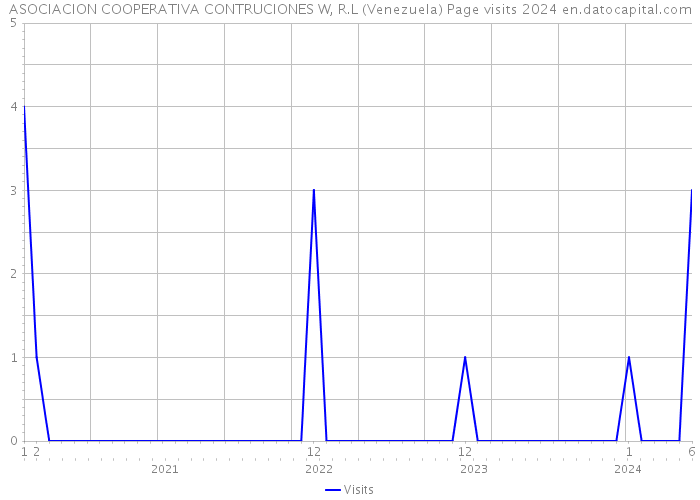 ASOCIACION COOPERATIVA CONTRUCIONES W, R.L (Venezuela) Page visits 2024 