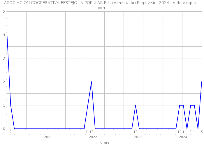 ASOCIACION COOPERATIVA FESTEJO LA POPULAR R.L. (Venezuela) Page visits 2024 