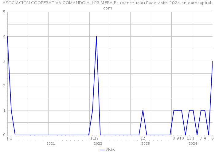 ASOCIACION COOPERATIVA COMANDO ALI PRIMERA RL (Venezuela) Page visits 2024 