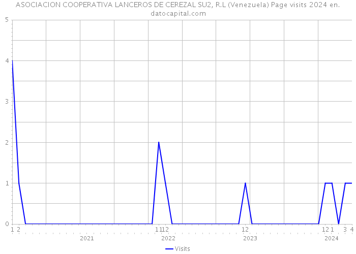 ASOCIACION COOPERATIVA LANCEROS DE CEREZAL SU2, R.L (Venezuela) Page visits 2024 