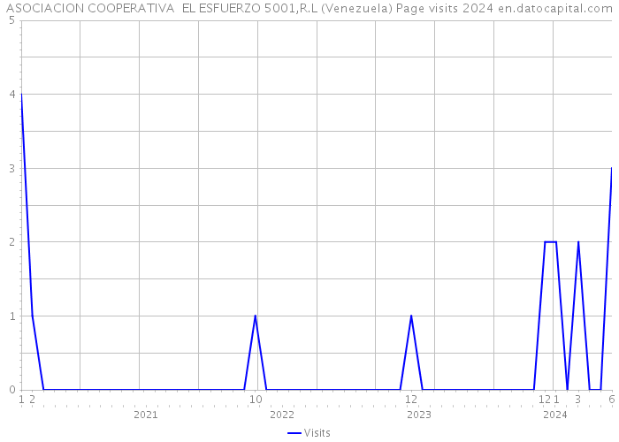 ASOCIACION COOPERATIVA EL ESFUERZO 5001,R.L (Venezuela) Page visits 2024 