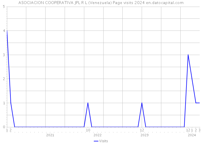 ASOCIACION COOPERATIVA JPL R L (Venezuela) Page visits 2024 