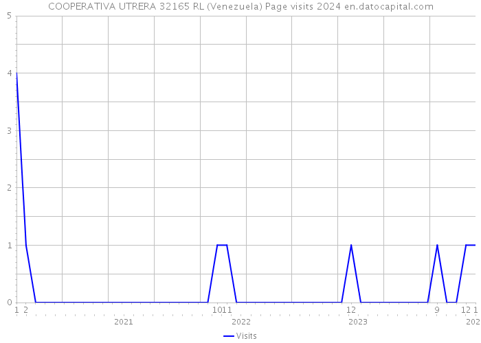 COOPERATIVA UTRERA 32165 RL (Venezuela) Page visits 2024 
