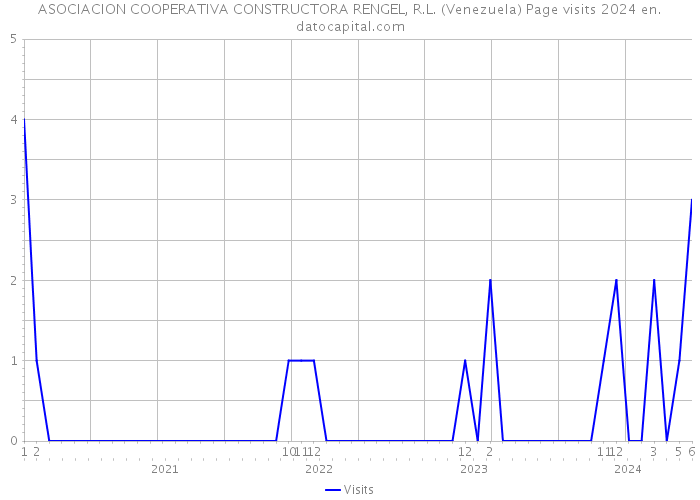ASOCIACION COOPERATIVA CONSTRUCTORA RENGEL, R.L. (Venezuela) Page visits 2024 