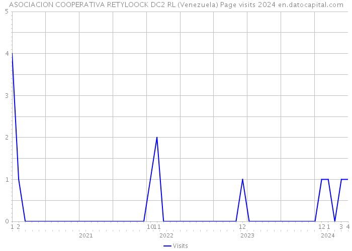 ASOCIACION COOPERATIVA RETYLOOCK DC2 RL (Venezuela) Page visits 2024 