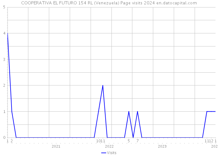 COOPERATIVA EL FUTURO 154 RL (Venezuela) Page visits 2024 