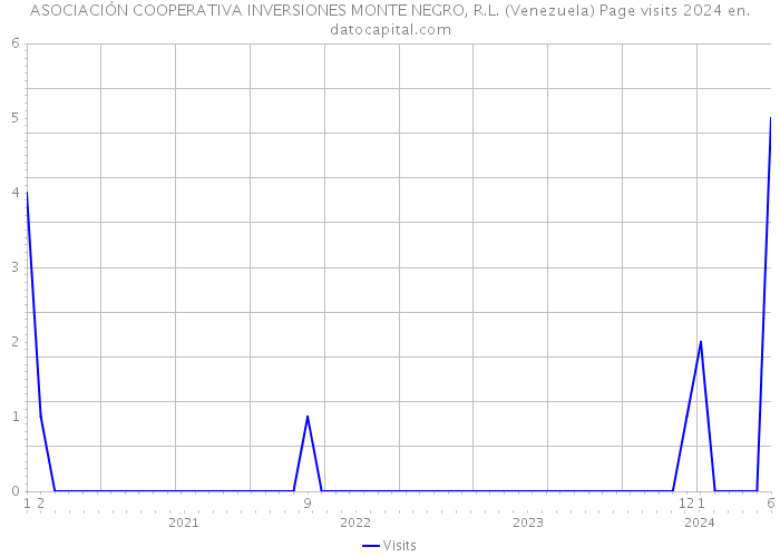 ASOCIACIÓN COOPERATIVA INVERSIONES MONTE NEGRO, R.L. (Venezuela) Page visits 2024 