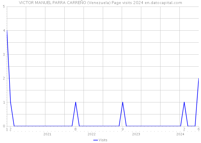 VICTOR MANUEL PARRA CARREÑO (Venezuela) Page visits 2024 