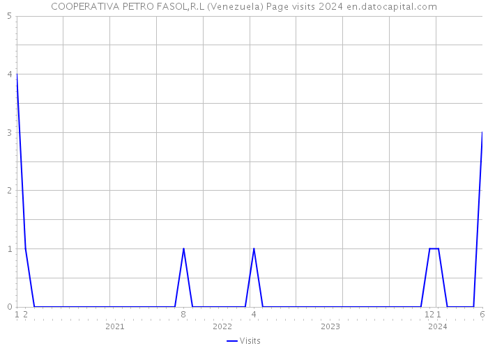 COOPERATIVA PETRO FASOL,R.L (Venezuela) Page visits 2024 