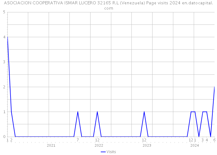 ASOCIACION COOPERATIVA ISMAR LUCERO 32165 R.L (Venezuela) Page visits 2024 