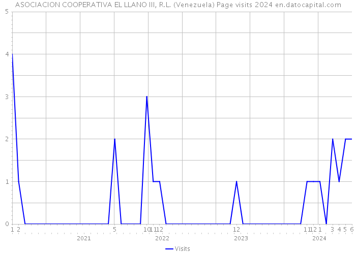 ASOCIACION COOPERATIVA EL LLANO III, R.L. (Venezuela) Page visits 2024 