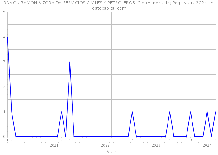 RAMON RAMON & ZORAIDA SERVICIOS CIVILES Y PETROLEROS, C.A (Venezuela) Page visits 2024 