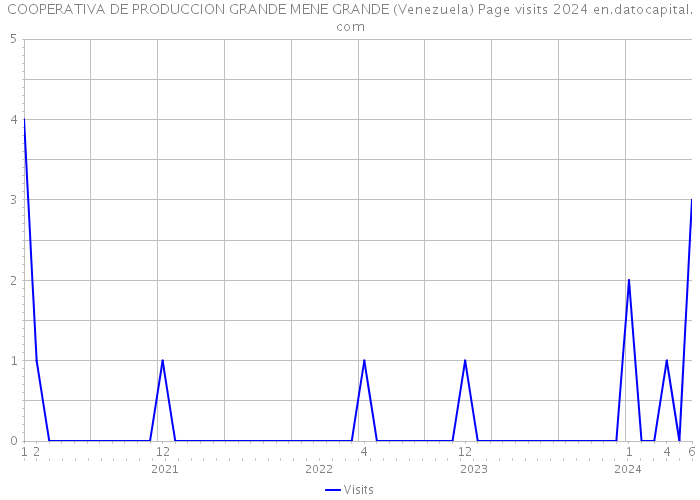 COOPERATIVA DE PRODUCCION GRANDE MENE GRANDE (Venezuela) Page visits 2024 