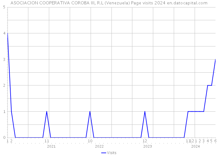 ASOCIACION COOPERATIVA COROBA III, R.L (Venezuela) Page visits 2024 