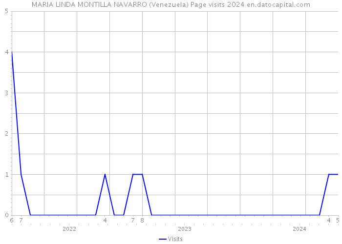 MARIA LINDA MONTILLA NAVARRO (Venezuela) Page visits 2024 