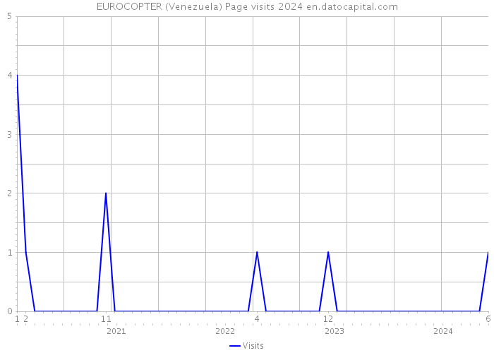 EUROCOPTER (Venezuela) Page visits 2024 