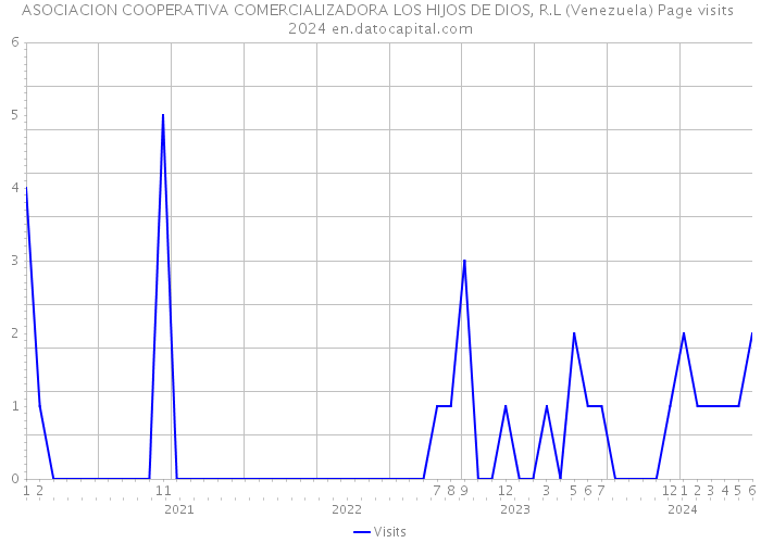 ASOCIACION COOPERATIVA COMERCIALIZADORA LOS HIJOS DE DIOS, R.L (Venezuela) Page visits 2024 