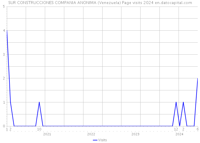 SUR CONSTRUCCIONES COMPANIA ANONIMA (Venezuela) Page visits 2024 