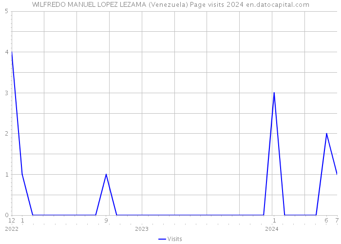 WILFREDO MANUEL LOPEZ LEZAMA (Venezuela) Page visits 2024 