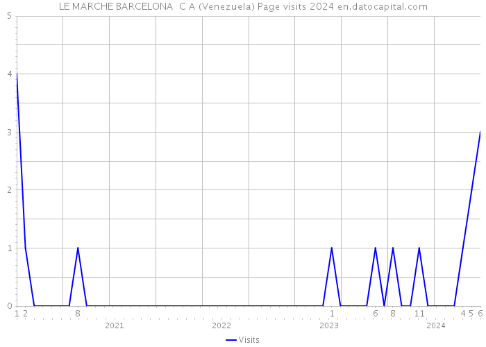 LE MARCHE BARCELONA C A (Venezuela) Page visits 2024 