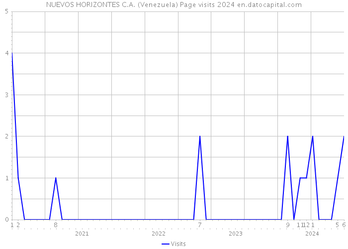 NUEVOS HORIZONTES C.A. (Venezuela) Page visits 2024 