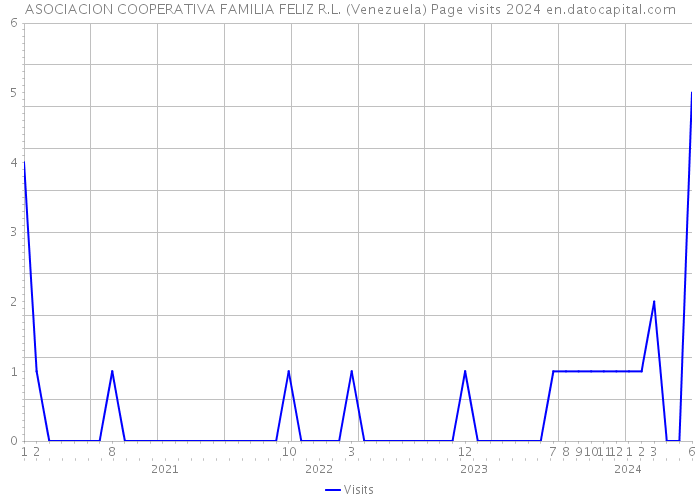 ASOCIACION COOPERATIVA FAMILIA FELIZ R.L. (Venezuela) Page visits 2024 