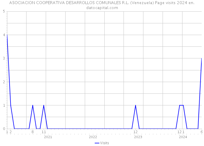 ASOCIACION COOPERATIVA DESARROLLOS COMUNALES R.L. (Venezuela) Page visits 2024 