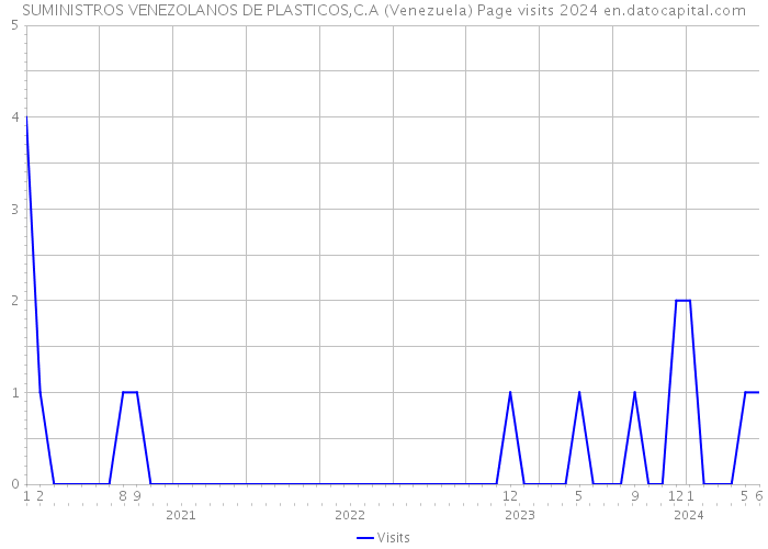SUMINISTROS VENEZOLANOS DE PLASTICOS,C.A (Venezuela) Page visits 2024 
