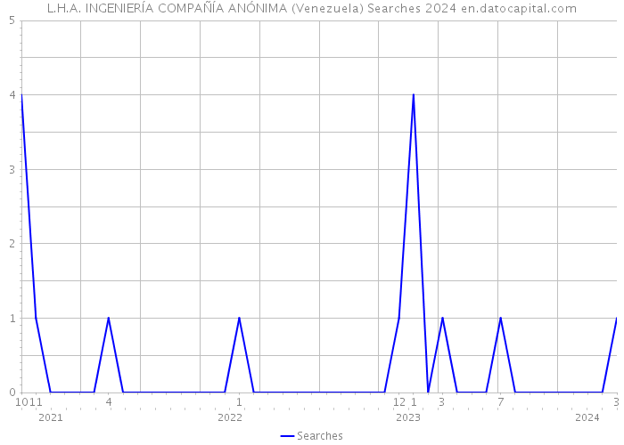 L.H.A. INGENIERÍA COMPAÑÍA ANÓNIMA (Venezuela) Searches 2024 