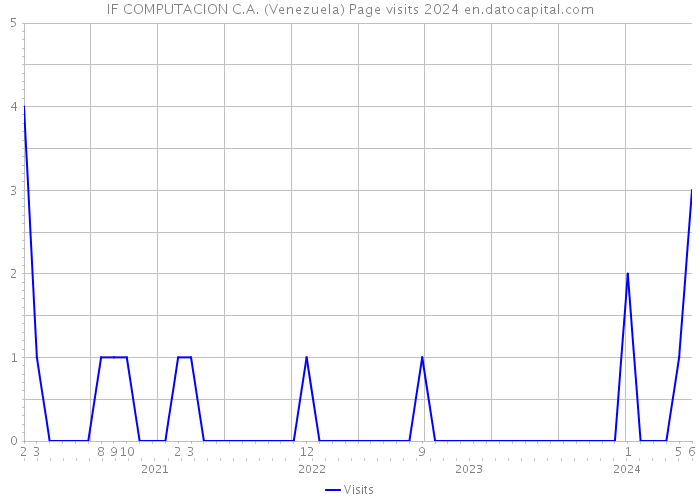 IF COMPUTACION C.A. (Venezuela) Page visits 2024 