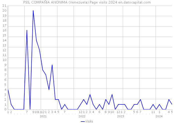 PSS, COMPAÑIA ANONIMA (Venezuela) Page visits 2024 