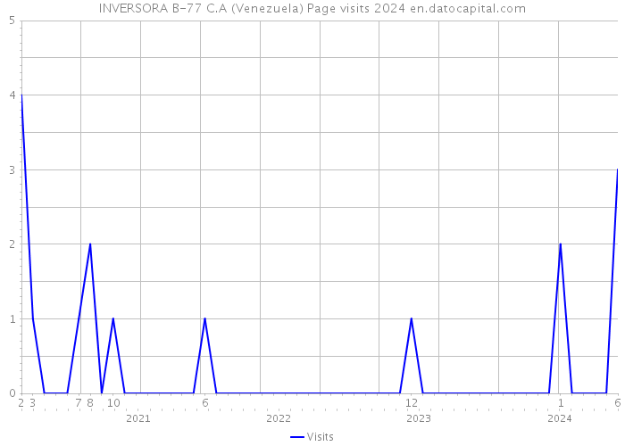 INVERSORA B-77 C.A (Venezuela) Page visits 2024 