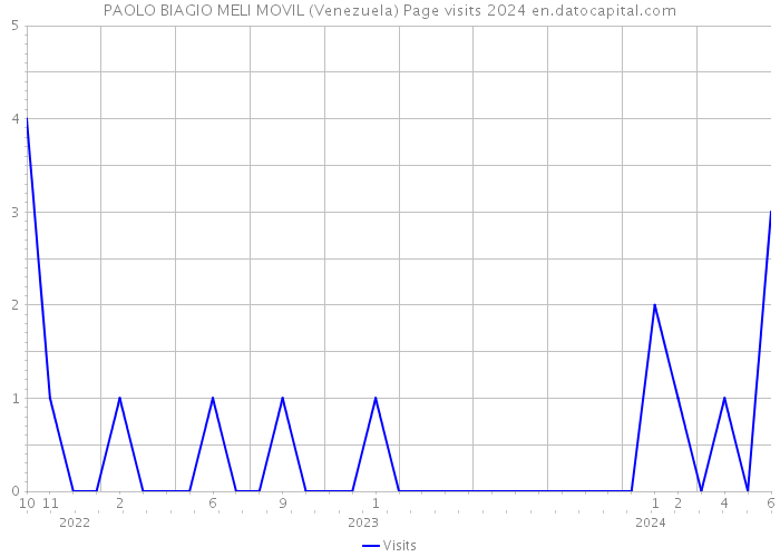 PAOLO BIAGIO MELI MOVIL (Venezuela) Page visits 2024 
