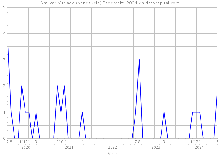 Amilcar Vitriago (Venezuela) Page visits 2024 