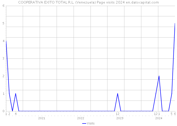 COOPERATIVA EXITO TOTAL R.L. (Venezuela) Page visits 2024 