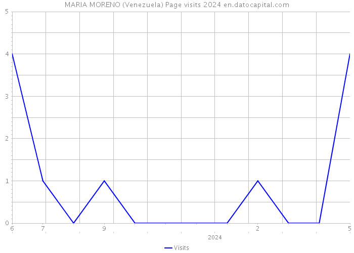 MARIA MORENO (Venezuela) Page visits 2024 