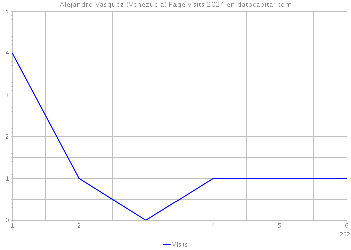 Alejandro Vasquez (Venezuela) Page visits 2024 