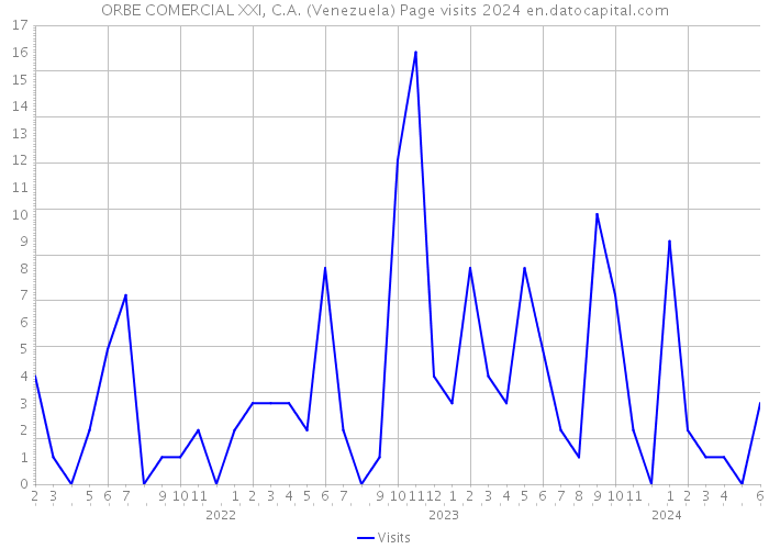 ORBE COMERCIAL XXI, C.A. (Venezuela) Page visits 2024 