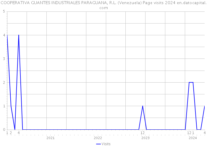 COOPERATIVA GUANTES INDUSTRIALES PARAGUANA, R.L. (Venezuela) Page visits 2024 