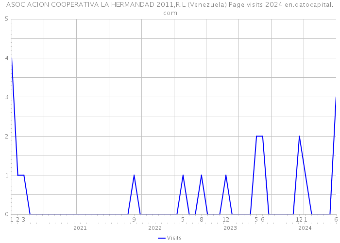 ASOCIACION COOPERATIVA LA HERMANDAD 2011,R.L (Venezuela) Page visits 2024 