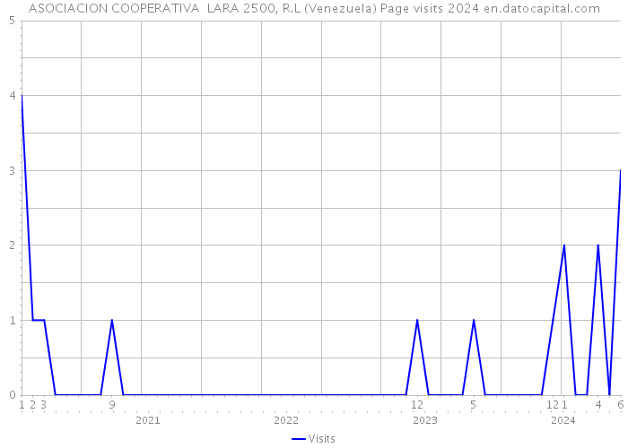 ASOCIACION COOPERATIVA LARA 2500, R.L (Venezuela) Page visits 2024 