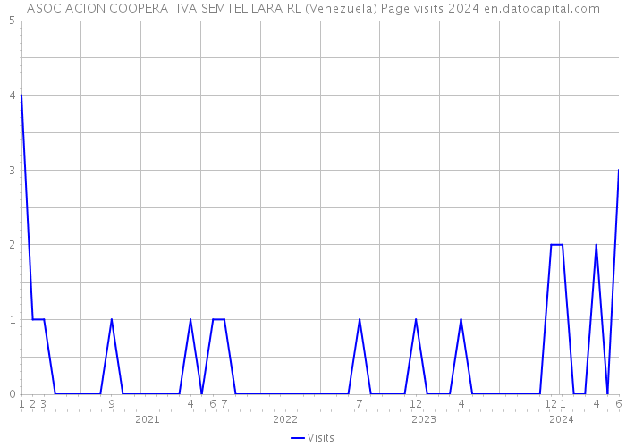 ASOCIACION COOPERATIVA SEMTEL LARA RL (Venezuela) Page visits 2024 