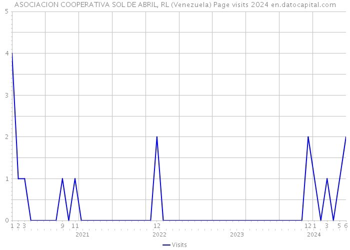 ASOCIACION COOPERATIVA SOL DE ABRIL, RL (Venezuela) Page visits 2024 