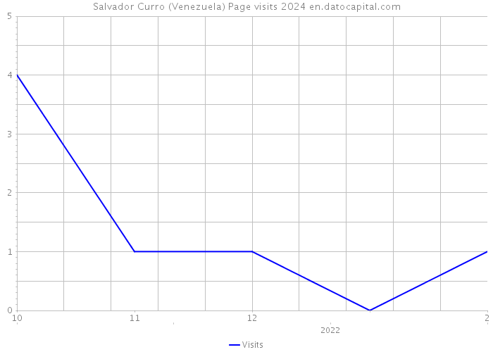 Salvador Curro (Venezuela) Page visits 2024 