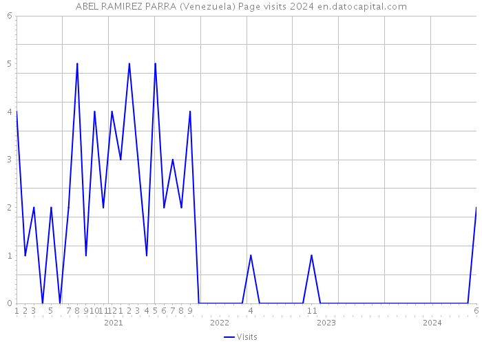 ABEL RAMIREZ PARRA (Venezuela) Page visits 2024 