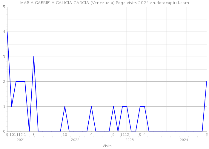 MARIA GABRIELA GALICIA GARCIA (Venezuela) Page visits 2024 